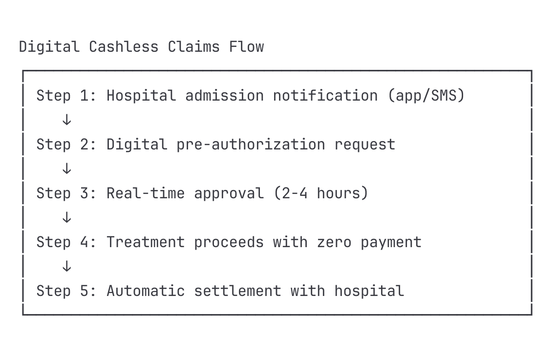 Cashless Process The Digital Revolution in Health Insurance: A Complete Guide for ...