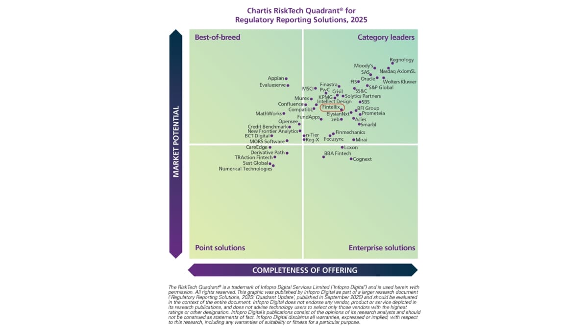 Fintellix Named Category Leader in Chartis RiskTech 2025 Quadrant ...