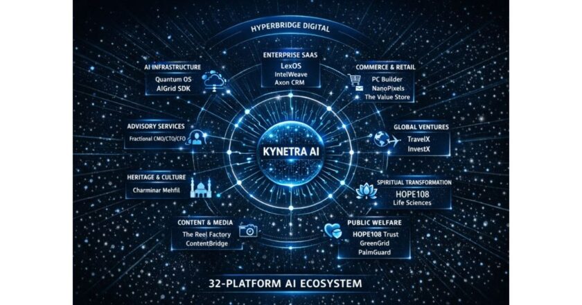 Chennai’s HyperBridge Digital Unveils 32-Platform AI Ecosystem Serving Sony, Samsung, Tata Motors, TVS, DJI, and 200+ Global Clients