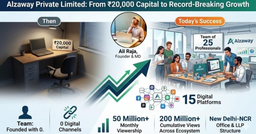 Started with Rs 20,000, Built a 25-Member Team: Ali Raja Leads Alzaway’s Record Growth and NCR Expansion