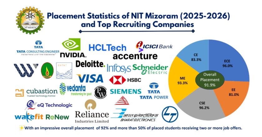 NIT Mizoram Continues its Record for Placement and Internship in the Academic Year 2025-26