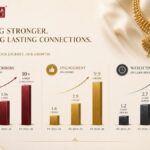 P.C. Chandra Jewellers Crosses One Million YouTube Subscribers, Building One of India’s Largest Digital Communities for a Jewellery Brand