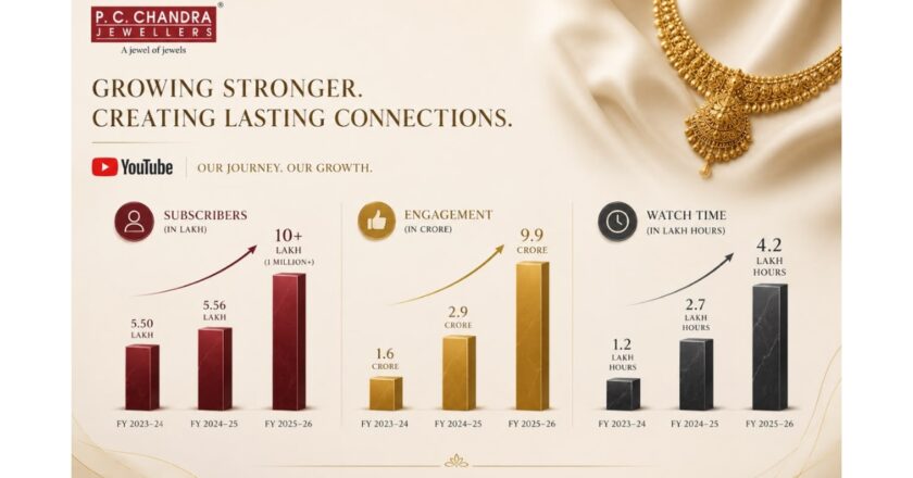 P.C. Chandra Jewellers Crosses One Million YouTube Subscribers, Building One of India’s Largest Digital Communities for a Jewellery Brand