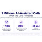 DialNexa Analyzes 1 Million+ AI-Assisted Calls to Reveal What Makes Voice AI Work in India