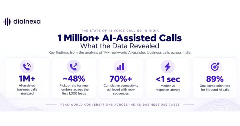 DialNexa Analyzes 1 Million+ AI-Assisted Calls to Reveal What Makes Voice AI Work in India
